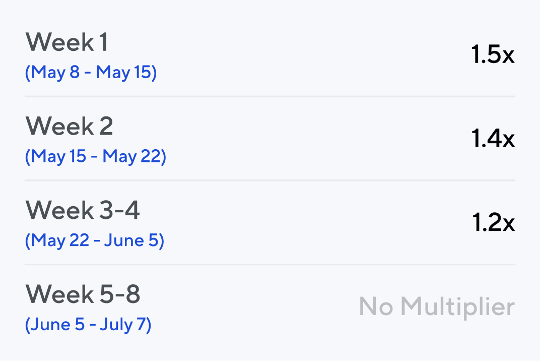 Weekly Multiplier